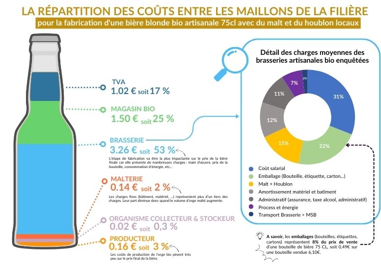De l'orge à la bière filière brassicole bio répartition des charges et du prix aurabio.org
