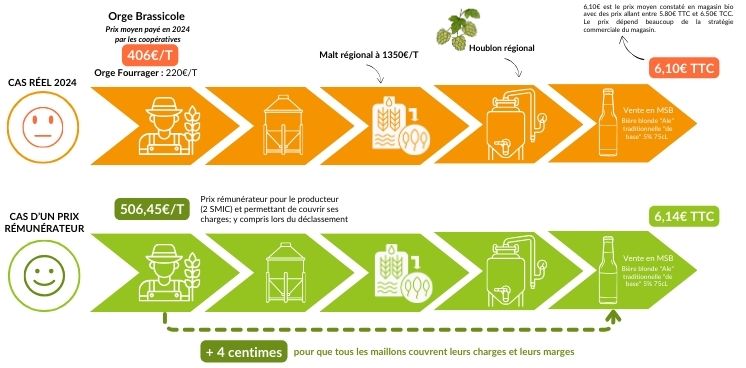 De l'orge à la bière filière brassicole bio prix d'achat rémunérateur aurabio.org